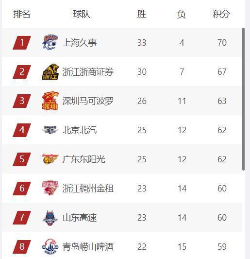 kaiyun-CBA最新排名，上海第1，广厦第2，三支球队竞争前4